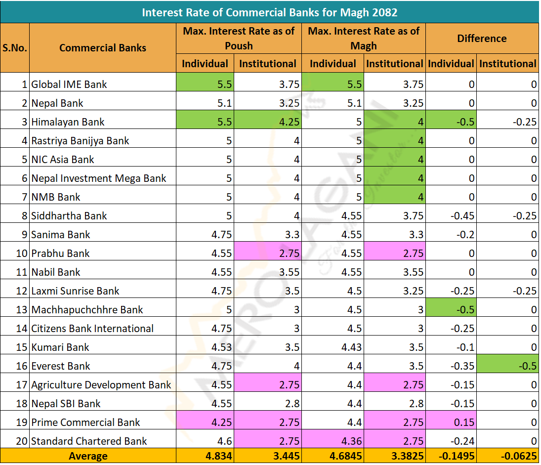 Fixed Deposit Interest Rate Comparison