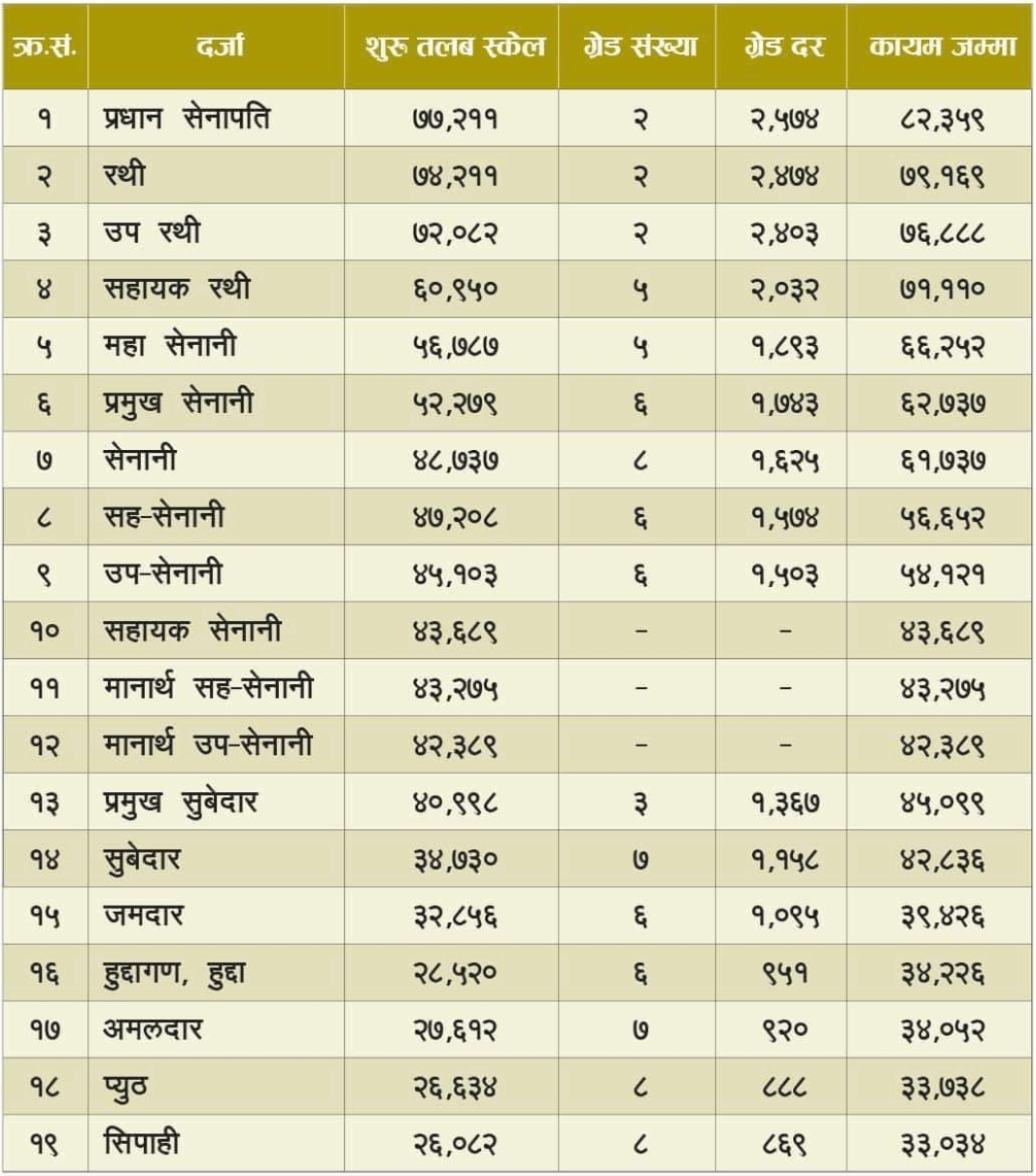 Nepal Army Salary Grade Rate