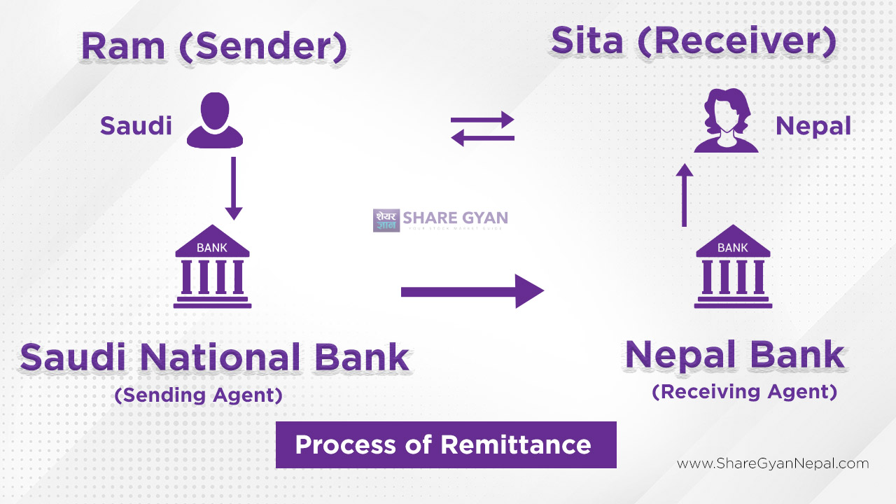 process of remittance