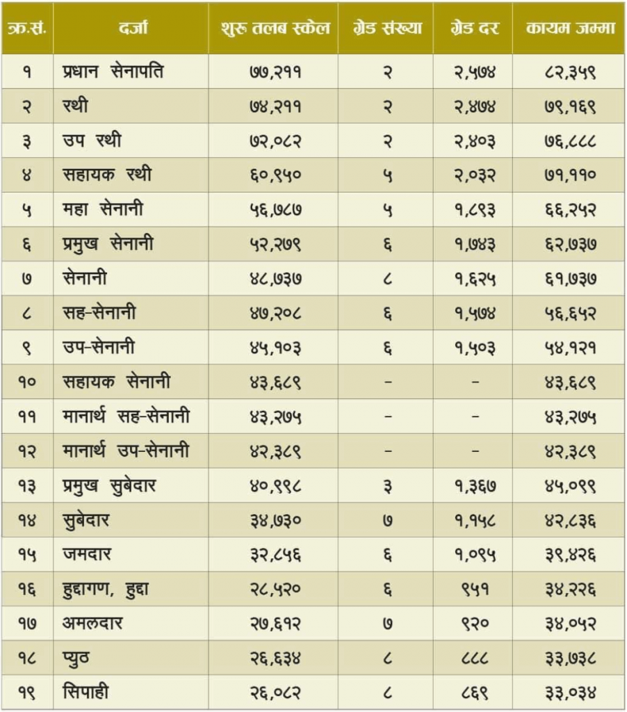 Agriculture Officer Salary In Nepal