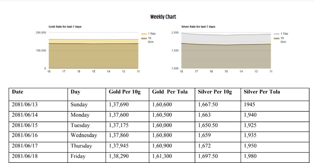 GOld price weekly chart in Nepal